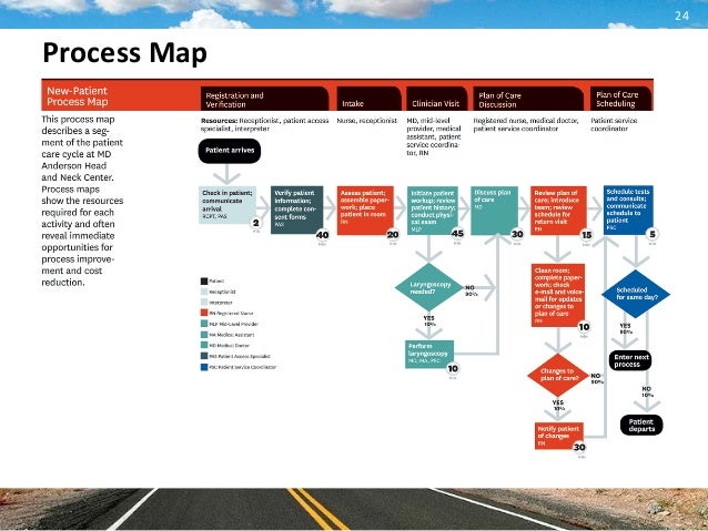 Navigating The Road of Process Improvement in Healthcare