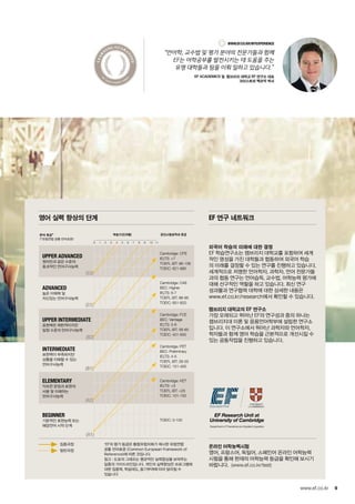 (c2)
(c1)
(B2)
(B1)
(a2)
(a1)
0 1 2 3 4 5 6 7 8 9 10 11
9www.ef.co.kr
외국어 학습의 미래에 대한 결정
EF 학습연구소는 캠브리지 대학교를 포함하여 세계
적인 명성을 가진 대학들과 협동하여 외국어 학습
의 미래를 결정할 수 있는 연구를 진행하고 있습니다.
세계적으로 저명한 언어학자, 과학자, 언어 전문가들
과의 협동 연구는 언어습득, 교수법, 어학능력 평가에
대해 선구적인 역할을 하고 있습니다. 최신 연구
성과물과 연구협력 대학에 대한 상세한 내용은
www.ef.co.kr/research에서 확인할 수 있습니다.
캠브리지 대학교의 EF 연구소
가장 오래되고 뛰어난 EF의 연구성과 중의 하나는
캠브리지대 이론 및 응용언어학부에 설립한 연구소
입니다. 이 연구소에서 뛰어난 과학자와 언어학자,
학자들과 함께 영어 학습을 근본적으로 개선시킬 수
있는 공동작업을 진행하고 있습니다.
영어 실력 향상의 단계 EF 연구 네트워크
집중과정
일반과정
*EF의 평가 등급은 통합유럽의회가 제시한 유럽연합
공통 언어표준 (Common European Framework of
Reference)에 따른 것입니다.
참고 : 도표의 그래프는 평균적인 실력향상을 보여주는
일종의 가이드라인입니다. 개인의 실력향상은 프로그램에
대한 집중력, 학습태도, 동기부여에 따라 달라질 수
있습니다
EF의 등급* 학습기간(개월) 공인시험성적과 등급
(*유럽연합 공통 언어표준)
Upper Advanced
원어민과 같은 수준의
효과적인 언어구사능력
Cambridge: CPE
IELTS: 7
TOEFL iBT: 96-106
TOEIC: 821-990
Advanced
높은 이해력 및
자신있는 언어구사능력
Cambridge: CAE
BEC: Higher
IELTS: 6-7
TOEFL iBT: 86-95
TOEIC: 651-820
Upper Intermediate
표현력은 제한적이지만
일정 수준의 언어구사능력
Cambridge: FCE
BEC: Vantage
IELTS: 5-6
TOEFL iBT: 56-85
TOEIC: 401-650
Intermediate
표현력이 부족하지만
상황을 이해할 수 있는
언어구사능력
Cambridge: PET
BEC: Preliminary
IELTS: 4-5
TOEFL iBT: 26-55
TOEIC: 151-400
Elementary
익숙한 문장과 표현의
사용 및 이해하는
언어구사능력
Cambridge: KET
IELTS: 3
TOEFL iBT: 25
TOEIC: 101-150
Beginner
기본적인 표현능력 또는
해당언어 시작 단계
TOEIC: 0-100
온라인 어학능력시험
영어, 프랑스어, 독일어, 스페인어 온라인 어학능력
시험을 통해 현재의 어학능력 등급을 확인해 보시기
바랍니다. (www.ef.co.kr/test)
www.ef.co.kr/MyExperience
“언어학, 교수법 및 평가 분야의 전문가들과 함께
EF는 어학공부를 발전시키는 데 도움을 주는
유명 대학들과 팀을 이뤄 일하고 있습니다.”
EF Academics 및 캠브리지 대학교 EF 연구소 대표
크리스토퍼 맥코믹 박사
 