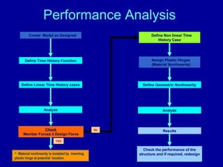 Performance Based Design Presentation By Deepak Bashetty | PPT