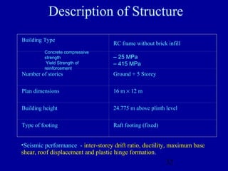 Performance Based Design Presentation By Deepak Bashetty | PPT