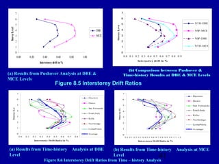 Performance Based Design Presentation By Deepak Bashetty | PPT