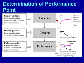 10
Determination of Performance
Point
 