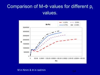 64
Comparison of M-Φ values for different pt
values.
M in Nmm & Φ in rad/mm
M-Phi
0
5000000
10000000
15000000
20000000
250...