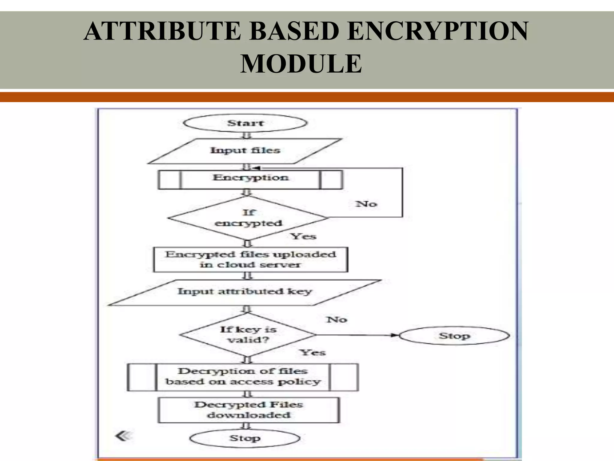 ATTRIBUTE BASED ENCRYPTION
MODULE
 