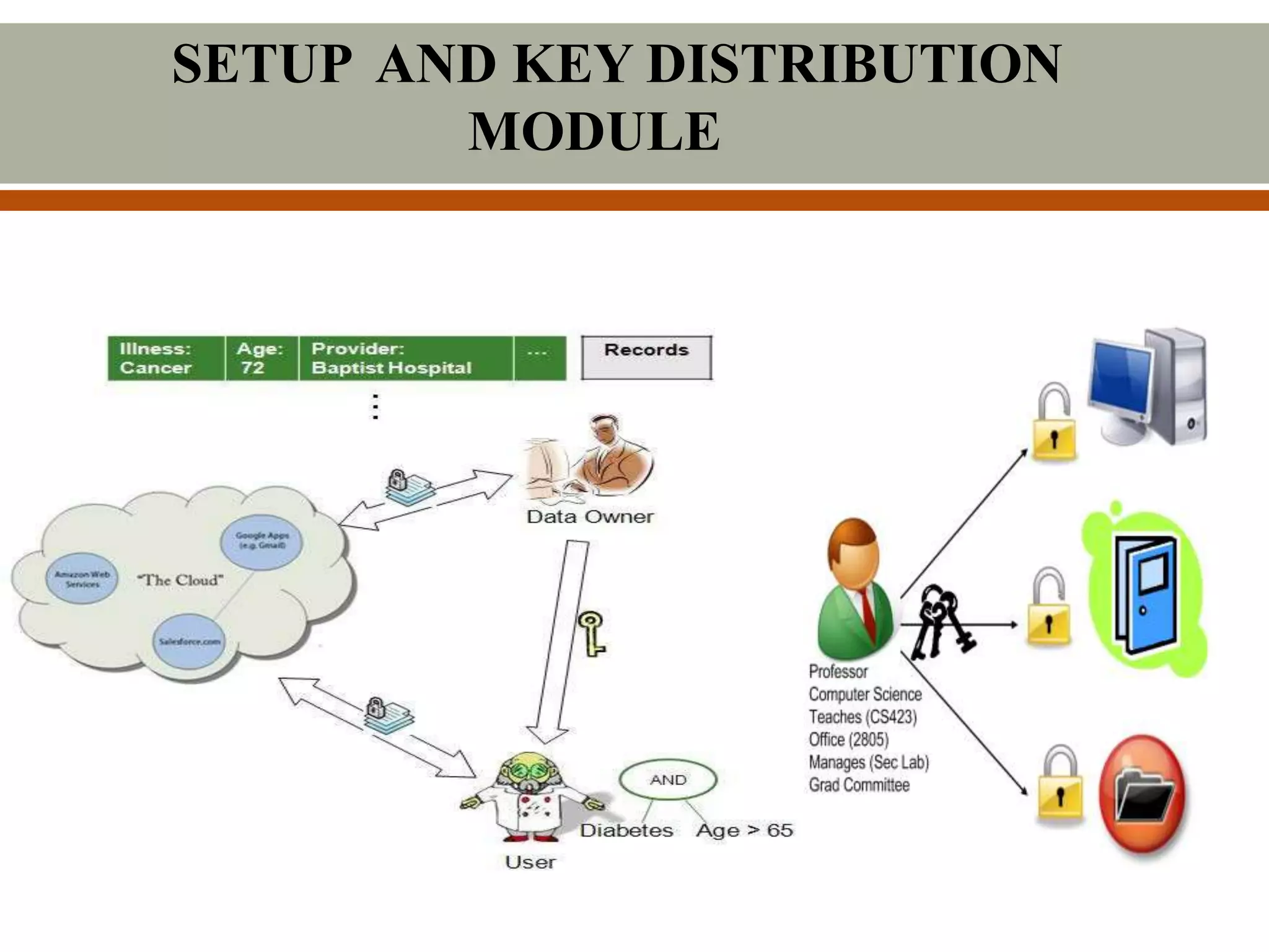 SETUP AND KEY DISTRIBUTION
MODULE
 
