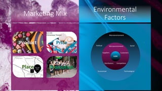 Marketing Mix
Environmental
Factors
LUSH
Microenvironment
Macroenvironment
Suppliers
Distributors Competitors
Customers
Social
TechnologicalEconomical
Political
 