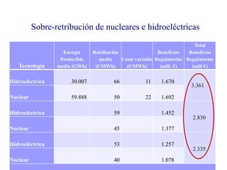 Retribución media de nucleares e hidroeléctricas
en el mercado diario
90,0

Promedio anual 2006-2011:

80,0

€/MWh

Las di...