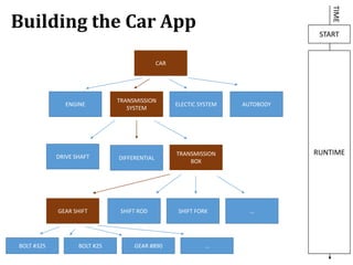 Building the Car App
CAR
ENGINE
TRANSMISSION
SYSTEM
ELECTIC SYSTEM AUTOBODY
TRANSMISSION
BOX
DRIVE SHAFT DIFFERENTIAL
GEAR SHIFT SHIFT ROD SHIFT FORK …
BOLT #325 BOLT #25 GEAR #890 …
START
TIME
RUNTIME
 