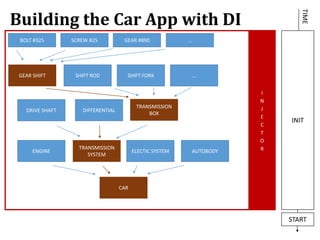 Building the Car App with DI
TRANSMISSION
BOX
DRIVE SHAFT DIFFERENTIAL
GEAR SHIFT SHIFT ROD SHIFT FORK
CAR
ENGINE
TRANSMISSION
SYSTEM
ELECTIC SYSTEM AUTOBODY
…
BOLT #325 SCREW #25 GEAR #890 …
TIME
START
INIT
I
N
J
E
C
T
O
R
 