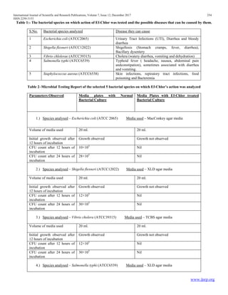 International Journal of Scientific and Research Publications, Volume 7, Issue 12, December 2017 254
ISSN 2250-3153
www.ijsrp.org
Table 1:- The bacterial species on which action of Ef-Chlor was tested and the possible diseases that can be caused by them.
S.No. Bacterial species analyzed Disease they can cause
1 Escherichia coli (ATCC2065) Urinary Tract Infections (UTI), Diarrhea and bloody
diarrhea
2 Shigella flexneri (ATCC12022) Shigellosis (Stomach cramps, fever, diarrhea),
Bacillary dysentery
3 Vibrio chlolerae (ATCC39315) Cholera (watery diarrhea, vomiting and dehydration)
4 Salmonella typhi (ATCC6539) Typhoid fever ( headache, nausea, abdominal pain
andconstipation), sometimes associated with diarrhea
and vomiting.
5 Staphylococcus aureus (ATCC6538) Skin infections, repiratory tract infections, food
poisoning and Bacteremia
Table 2–Microbial Testing Report of the selected 5 bacterial species on which Ef-Chlor’s action was analyzed
Parameters Observed Media plates with Normal
Bacterial Culture
Media Plates with Ef-Chlor treated
Bacterial Culture
1.) Species analysed – Escherichia coli (ATCC 2065) Media used – MacConkey agar media
Volume of media used 20 ml. 20 ml.
Initial growth observed after
12 hours of incubation
Growth observed Growth not observed
CFU count after 12 hours of
incubation
10×103
Nil
CFU count after 24 hours of
incubation
28×103
Nil
2.) Species analysed – Shigella flexneri (ATCC12022) Media used – XLD agar media
Volume of media used 20 ml. 20 ml.
Initial growth observed after
12 hours of incubation
Growth observed Growth not observed
CFU count after 12 hours of
incubation
12×103
Nil
CFU count after 24 hours of
incubation
30×103
Nil
3.) Species analysed – Vibrio cholera (ATCC39315) Media used – TCBS agar media
Volume of media used 20 ml. 20 ml.
Initial growth observed after
12 hours of incubation
Growth observed Growth not observed
CFU count after 12 hours of
incubation
12×103
Nil
CFU count after 24 hours of
incubation
30×103
Nil
4.) Species analysed – Salmonella typhi (ATCC6539) Media used – XLD agar media
 
