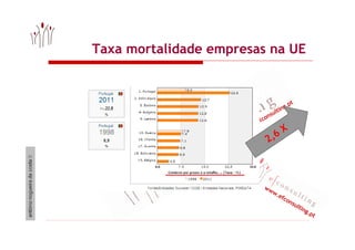 www.efconsulting.pt
www.efconsulting.pt
Taxa mortalidade empresas na UE
2,6
X
 