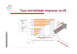 www.efconsulting.pt
www.efconsulting.pt
Taxa mortalidade empresas na UE
2,2
X
 