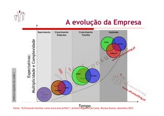 www.efconsulting.pt
www.efconsulting.pt
A evolução da Empresa
Família
Património
Empresa
Tempo
Expectativas:
Multiplicidad...