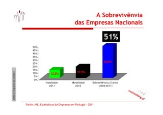 A Sobrevivênvia 
das Empresas Nacionais 
www.efconsulting.pt 
12,3% 
17,3% 
50% 
45% 
40% 
35% 
30% 
25% 
20% 
15% 
10% 
5...