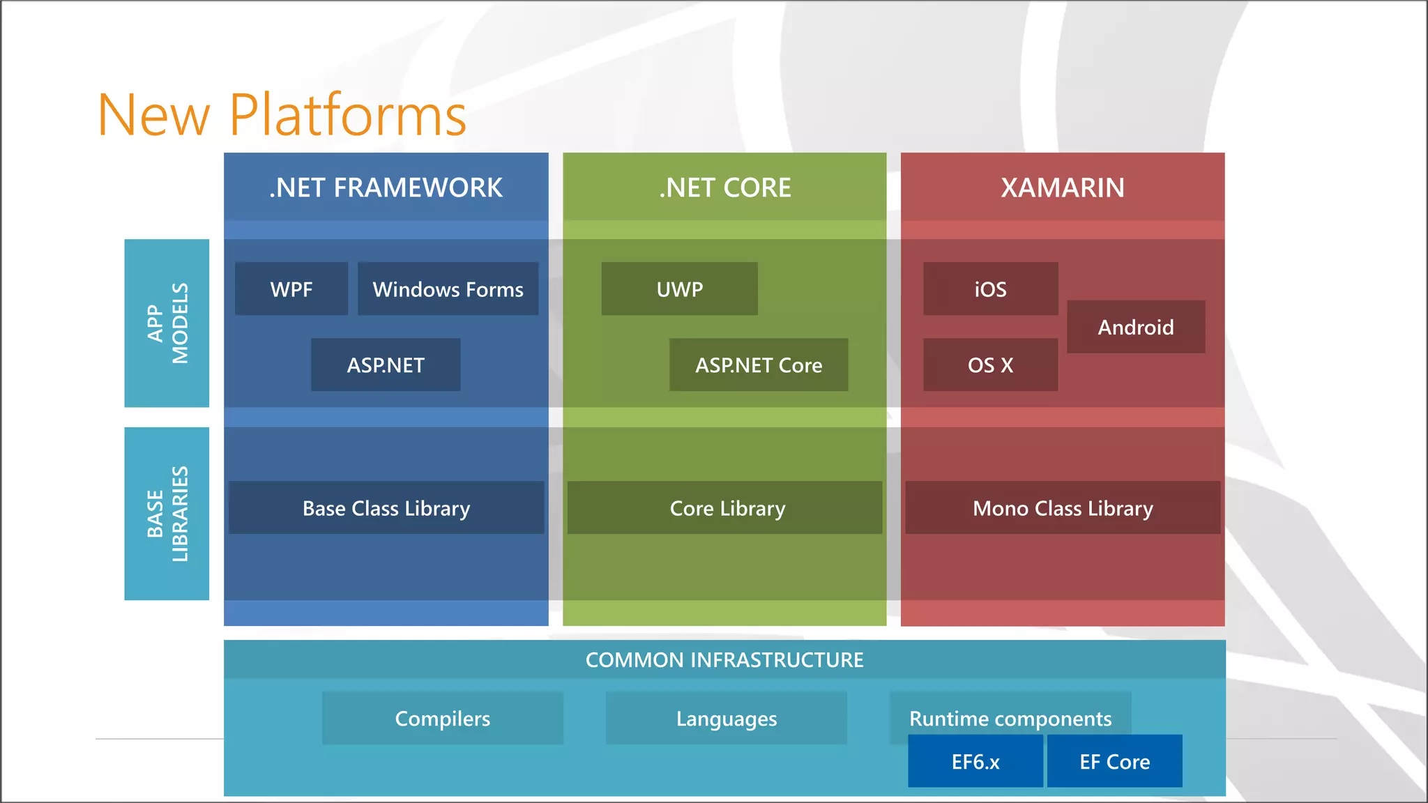 Join the conversation on Twitter: #ndcoslo // @NDC_Conferences // @idoFlatow
.NET FRAMEWORK .NET CORE XAMARIN
APP
MODELS
BASE
LIBRARIES
New Platforms
 