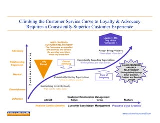 Climbing the Customer Service Curve to Loyalty & Advocacy
          Requires a Consistently Superior Customer Experience

                                                                                                    Loyalty => $$$
                                                                                                     Only 15% of
                                                NEED CENTERED                                        Companies !
                                           CUSTOMER RELATIONSHIP
                                           The Customers are supplied
                                            with services and service,                         Always Being Proactive
 Advocacy                                    the way they want them,
                                                                                               “Shoot ahead of the duck”
               Customer Behavior




                                               when they want them

                                                                           Consistently Exceeding Expectations
Relationship                           Leaky                 Point of
                                                            Satisfying
                                                                             “Under-promise and over-deliver.”
 Expansion                            Barrel                                                                          VALUE CENTERED
                                                                                                                           PARTNER
                                                                                                                        RELATIONSHIP
                                                                                                                     Distinguished through
  Neutral                                                                                       Point of                Value Creation,
                                                     Consistently Meeting Expectations         Delighting             Product and Service
                                                         “Preach what you practice”                                         Delight


                                       Neutralizing Service Irritants
Diminishment                             “Wipe out the coffee stains”


                                                                  Customer Relationship Management
 Defection                                Attract                   Serve                Grow                              Nurture

                                   Reactive Service Delivery       Customer Satisfaction Management Proactive Value Creation


                                                                                                                       www.customerfocusconsult.com
 