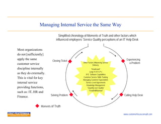 Managing Internal Service the Same Way

                                Simplified chronology of Moments of Truth and other factors which
                              influenced employees’ Service Quality perceptions of an IT Help Desk


Most organizations
do not [sufficiently]
apply the same
                           Closing Ticket                                                 Experiencing
customer service                                    Other Factors Influencing Service       a Problem
                                                                Delivery:
discipline internally                                        “Headcount”
                                                           Large # of V.I.P.s
as they do externally.                                XYZ Software Capabilities
This is vital for key                                   Order Generation
                                                    Customer Service Skills Training
                                                    Managing Customer Expectations
internal service                                      Service Level Agreements
                                                       Knowledge Management
providing functions,                                    “Quantity over Quality”
                                                          “Treadmill/Burnout”
such as: IT, HR and
                          Solving Problem                                               Calling Help Desk
Finance.

                  Moments of Truth

                                                                                        www.customerfocusconsult.com
 