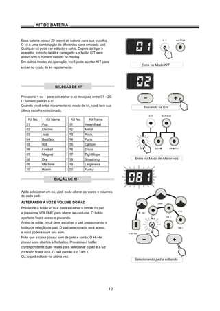 Kit No. Kit Name
11 HeavyBeat
12 Metal
13 Rock
14 Punk
15 Carbon
16 Disco
17 TightRope
18 Smashing
19 Largeness
20 Funky
Kit No. Kit Name
01 Pop
02 Electric
03 Jazz
04 BeatBox
05 808
06 Fireball
07 Magnet
08 Dry
09 Machine
10 Room
KIT DE BATERIA
Essa bateria possui 20 preset de bateria para sua escolha.
O kit é uma combinação de diferentes sons em cada pad.
Qualquer kit pode ser editado e salvo. Depois de ligar o
aparelho, o modo de kit é carregado e o botão KIT será
aceso com o número exibido no display.
Em outros modos de operação, você pode apertar KIT para
entrar no modo de kit rapidamente.
SELEÇÃO DE KIT
Pressione + ou – para selecionar o kit desejado entre 01 - 20.
O número padrão é 01.
Quando você entra novamente no modo de kit, você terá sua
última escolha selecionada.
Enter the kit mode
Após selecionar um kit, você pode alterar as vozes e volumes
de cada pad.
ALTERANDO A VOZ E VOLUME DO PAD
Pressione o botão VOICE para escolher o timbre do pad
CRASH
e pressione VOLUME para alterar seu volume. O botão
apertado ficará aceso e piscando.
Antes de editar, você deve escolher o pad pressionando o
HI- HAT
TOM 1
TOM 2
RIDE
botão de seleção de pad. O pad selecionado será aceso,
e você poderá ouvir seu som. HI-HAT PEDAL SNARE KICK
TOM 3
Note que a caixa possui som de pele e corda; O Hi-Hat
possui sons abertos e fechados. Pressione o botão
correspondente duas vezes para selecionar o pad e a luz
do botão ficará azul. O pad padrão é o Tom 1.
Ou, o pad editado na última vez.
12
Selecionando pad e editando
Trocando os Kits
EDIÇÃO DE KIT
Entre no Modo de Alterar voz
Entre no Modo KIT
 