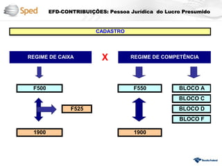 EFD-CONTRIBUIÇÕES: Pessoa Jurídica do Lucro Presumido


                       CADASTRO




REGIME DE CAIXA          X        REGIME DE COMPETÊNCIA




 F500                              F550           BLOCO A
                                                  BLOCO C
               F525                               BLOCO D
                                                  BLOCO F

 1900                              1900
 