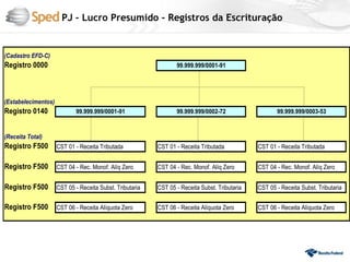 PJ – Lucro Presumido – Registros da Escrituração


(Cadastro EFD-C)
Registro 0000                                                    99.999.999/0001-91




(Estabelecimentos)
Registro 0140               99.999.999/0001-91                   99.999.999/0002-72                   99.999.999/0003-53


(Receita Total)
Registro F500        CST 01 - Receita Tributada           CST 01 - Receita Tributada           CST 01 - Receita Tributada


Registro F500        CST 04 - Rec. Monof. Alíq Zero       CST 04 - Rec. Monof. Alíq Zero       CST 04 - Rec. Monof. Alíq Zero


Registro F500        CST 05 - Receita Subst. Tributaria   CST 05 - Receita Subst. Tributaria   CST 05 - Receita Subst. Tributaria


Registro F500        CST 06 - Receita Alíquota Zero       CST 06 - Receita Alíquota Zero       CST 06 - Receita Alíquota Zero
 