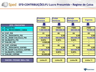 EFD-CONTRIBUIÇÕES:PJ Lucro Presumido – Regime de Caixa




                                Produtos        Frutas       e   Cerveja      e
                                Diversos        Verduras         Refrigerante     Cigarros


       EFD - PIS/COFINS
01 REGISTRO                         F500            F500             F500          F500
02 VL_RECECEBIDO_CAIXA           1.000.000,00      500.000,00       800.000,00     70.000,00
03   CST_PIS                         01              06               04            05
04   VL_DESCONTO_PIS                     0,00            0,00             0,00          0,00
05   VL_BASE CALCULO_PIS         1.000.000,00      500.000,00       800.000,00     70.000,00
06   ALIQUOTA_PIS                  0,65%           0,00%            0,00%            -
07   VALOR_PIS                       6.500,00         -                -             -
08   CST_COFINS                      01              06               04            05
09   VL_DESCONTO_COFINS                  0,00            0,00             0,00          0,00
10   VL_BASE CALCULO_COFINS      1.000.000,00      500.000,00       800.000,00     70.000,00
11   ALIQUOTA_COFINS                 3%            0,00%            0,00%            -
12   VALOR_COFINS                   30.000,00         -                -             -


     DACON - FICHAS 08A e 18A     Linha 01        Linha 05         Linha 06       Linha 11
 