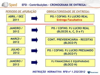 EFD – Contribuições - CRONOGRAMA DE ENTREGA:

PERIODO DE APURAÇÃO          OBRIGATORIEDADE DE ENTREGA:
 ABRIL / DEZ                    PIS / COFINS: PJ LUCRO REAL
    2011                              Entrega Facultativa


  JANEIRO /                      PIS / COFINS: PJ LUCRO REAL
    2012                              (BLOCOS A, C, D e F)

   MARÇ0 /                    CONT. PREVIDENCIÁRIA – RECEITAS
    2012                                (BLOCO P)

   JULHO /                    PIS / COFINS: PJ LUCRO PRESUMIDO
    2012                                   (BLOCO F)

  JANEIRO /                      PJ FINANCEIRAS E EQUIPARADAS
    2013                                 (BLOCO H)

                    INSTRUÇÃO NORMATIVA RFB nº 1.252/2012
 