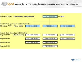 APURAÇÃO DA CONTRIBUIÇÃO PREVIDENCIARIA SOBRE RECEITAS – BLOCO P:




Registro P200     (Consolidado - Visão Empresa)         R$ 125.000,00     => DCTF




Contribuição Apurada, por Estabelecimento
Registro P100      (Visão CNPJ)        R$ 40.000,00      R$ 50.000,00           R$ 35.000,00



Receita Bruta Mensal, por NCM/Produto
Registro P110     (Detalhamento)      R$ 1.000.000,00   R$ 800.000,00         R$ 1.800.000,00

Registro P110                         R$ 1.700.000,00   R$ 1.200.000,00       R$ 1.700.000,00

Registro P110                         R$ 1.300.000,00   R$ 1.500.000,00

Registro P110                                           R$ 1.500.000,00
 