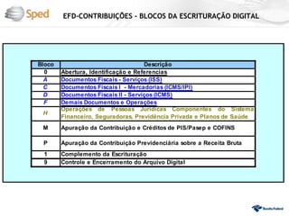 EFD-CONTRIBUIÇÕES - BLOCOS DA ESCRITURAÇÃO DIGITAL




Bloco                                Descrição
  0     Abertura, Identificação e Referencias
  A     Documentos Fiscais - Serviços (ISS)
  C     Documentos Fiscais I - Mercadorias (ICMS/IPI)
  D     Documentos Fiscais II - Serviços (ICMS)
  F     Demais Documentos e Operações
        Operações de Pessoas Jurídicas Componentes do Sistema
 H
        Financeiro, Seguradoras, Previdëncia Privada e Planos de Saúde
 M      Apuração da Contribuição e Créditos de PIS/Pasep e COFINS

 P      Apuração da Contribuição Previdenciária sobre a Receita Bruta
 1      Complemento da Escrituração
 9      Controle e Encerramento do Arquivo Digital
 