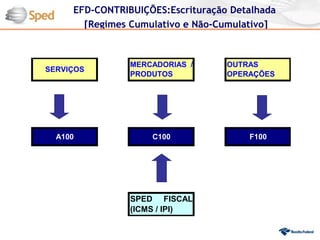 EFD-CONTRIBUIÇÕES:Escrituração Detalhada
       [Regimes Cumulativo e Não-Cumulativo]



                MERCADORIAS /      OUTRAS
SERVIÇOS
                PRODUTOS           OPERAÇÕES




  A100              C100               F100




                SPED FISCAL
                (ICMS / IPI)
 