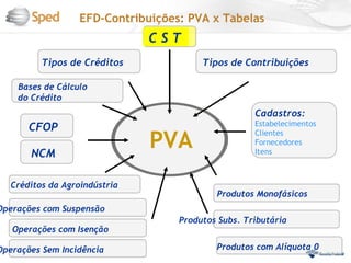 EFD-Contribuições: PVA x Tabelas
                               CST
          Tipos de Créditos              Tipos de Contribuições

    Bases de Cálculo
    do Crédito
                                                     Cadastros:
                                                     Estabelecimentos
       CFOP
                               PVA
                                                     Clientes
                                                     Fornecedores
       NCM                                           Itens



   Créditos da Agroindústria
                                            Produtos Monofásicos
Operações com Suspensão
                                    Produtos Subs. Tributária
   Operações com Isenção

Operações Sem Incidência                    Produtos com Alíquota 0
 