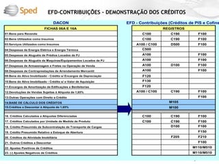 EFD-CONTRIBUIÇÕES – DEMONSTRAÇÃO DOS CRÉDITOS
                                    DACON                           EFD - Contribuições (Créditos de PIS e Cofins
                            FICHAS 06A E 16A                                          REGISTROS
01.Bens para Revenda                                                       C100          C190         F100
02.Bens Utilizados como Insumos                                            C100          C190         F100
03.Serviços Utilizados como Insumos                                     A100 / C100      D500         F100
04.Despesas de Energia Elétrica e Energia Térmica                          C500
05.Despesas de Aluguéis de Prédios Locados de PJ                           A100                       F100
06.Despesas de Aluguéis de Maquinas/Equipamentos Locados de PJ             A100                       F100
07.Despesas de Armazenagem e Fretes na Operação de Venda                   A100          D100         F100
08.Despesas de Contraprestações de Arrendamento Mercantil                  A100                       F100
09.Bens do Ativo Imobilizado - Crédito s/ Encargos de Depreciação          F120
10.Bens do Ativo Imobilizado - Crédito s/ o Valor de Aquisição             F130
11.Encargos de Amortização de Edificações e Benfeitorias                   F120
12.Devoluções de Vendas Sujeitas à Alíquota de 1,65%                    A100 / C100      C190         F100
13.Outras Operações com Direito a Crédito                                                             F100
14.BASE DE CÁLCULO DOS CRÉDITOS                                                         M105
15.Créditos a Descontar à Alíquota de 1,65%                                             M100

16. Créditos Calculados a Alíquotas Diferenciadas                          C100          C190         F100
17. Créditos Calculados por Unidade de Medida de Produto                   C100          C190         F100
18. Crédito Presumido da Subcontratação de Transporte de Cargas                          D100         F100
19. Crédito Presumido Relativo a Estoque de Abertura                                                  F150
20. Créditos da Atividade Imobiliária                                                    F205         F210
21. Outros Créditos a Descontar                                                                       F100
22. Ajustes Positivos de Créditos                                                                  M110/M510
23. (-) Ajustes Negativos de Créditos                                                              M110/M510
 