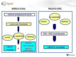 MODELO ATUAL                             PROJETO SPED


   CRÉDITOS INFORMADOS NO DACON
                                                   NF AQUISIÇÕES

                                         CUSTOS                    DESPESAS
     Arquivo para Fiscalização




                                           PVA – EFD Contribuições
            NF AQUISIÇÕES     DESPESAS
CUSTOS


                            CREDITO
                        NÃO VALIDADO
  CREDITO                                         CREDITO VALIDADO
  VALIDADO
                 x        (Multa ou
                        Contribuição)
 