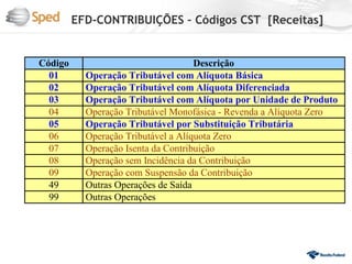 EFD-CONTRIBUIÇÕES – Códigos CST [Receitas]


Código                               Descrição
  01       Operação Tributável com Alíquota Básica
  02       Operação Tributável com Alíquota Diferenciada
  03       Operação Tributável com Alíquota por Unidade de Produto
  04       Operação Tributável Monofásica - Revenda a Alíquota Zero
  05       Operação Tributável por Substituição Tributária
  06       Operação Tributável a Alíquota Zero
  07       Operação Isenta da Contribuição
  08       Operação sem Incidência da Contribuição
  09       Operação com Suspensão da Contribuição
  49       Outras Operações de Saída
  99       Outras Operações
 
