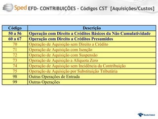 EFD- CONTRIBUIÇÕES – Códigos CST [Aquisições/Custos]


Código                                 Descrição
50 a 56   Operação com Direito a Créditos Básicos da Não Cumulatividade
60 a 67   Operação com Direito a Créditos Presumidos
  70      Operação de Aquisição sem Direito a Crédito
  71      Operação de Aquisição com Isenção
  72      Operação de Aquisição com Suspensão
  73      Operação de Aquisição a Alíquota Zero
  74      Operação de Aquisição sem Incidência da Contribuição
  75      Operação de Aquisição por Substituição Tributária
  98      Outras Operações de Entrada
  99      Outras Operações
 