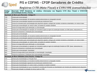 PIS e COFINS – CFOP Geradores de Crédito
                        Registros C170 (Nota Fiscal) e C191/195 (consolidação)
Código    Descrição CFOP Geradores de créditos, informados nos Registro C170 (Doc. Fiscal) e C191/C195
CFOP      (Consolidação de Doc. Fiscais)
Aquisição de Bens para Revenda - Código 01:
1102      Compra para comercialização
1113      Compra para comercialização, de mercadoria recebida anteriormente em consignação mercantil
1117      Compra para comercialização originada de encomenda para recebimento futuro
1118      Compra de mercadoria para comercialização pelo adquirente originário, entregue pelo vendedor remetente ao destinatário, em venda à ordem
1121      Compra para comercialização, em venda à ordem, já recebida do vendedor remetente
1251      Compra de energia elétrica para distribuição ou comercialização
1403      Compra para comercialização em operação com mercadoria sujeita ao regime de substituição tributária do ICMS (bares, restaurantes etc.)
1652      Compra de combustível ou lubrificante para comercialização
2102      Compra para comercialização
2113      Compra para comercialização, de mercadoria recebida anteriormente em consignação mercantil
2117      Compra para comercialização originada de encomenda para recebimento futuro
2118      Compra de mercadoria para comercialização pelo adquirente originário, entregue pelo vendedor remetente ao destinatário, em venda à ordem
2121      Compra para comercialização, em venda à ordem, já recebida do vendedor remetente
2251      Compra de energia elétrica para distribuição ou comercialização
2403      Compra para comercialização em operação com mercadoria sujeita ao regime de substituição tributária do ICMS (bares, restaurantes etc.)
2652      Compra de combustível ou lubrificante para comercialização
3102      Compra para comercialização (Importação)
3251      Compra de energia elétrica para distribuição ou comercialização (Importação)
3652      Compra de combustível ou lubrificante para comercialização (Importação)
Aquisição de Bens Utilizados como Insumo - Código 02:
1101      Compra para industrialização ou Produção Rural
1111      Compra para industrialização, de mercadoria recebida anteriormente em consignação industrial
1116      Compra para industrialização originada de encomenda para recebimento futuro
1120      Compra para industrialização, em venda à ordem, já recebida do vendedor remetente
1122      Compra para industrialização em que a mercadoria foi remetida pelo fornecedor ao industrializador sem transitar pelo estabelecimento adquirente
1126      Compra para utilização na prestação de serviço sujeito ao ICMS
 