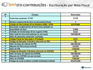 EFD-CONTRIBUIÇÕES – Escrituração por Nota Fiscal

Nº                            Campo                          Descrição
1
     Texto fixo contendo "C170"                                C170
2    Número seqüencial do item no documento fiscal               1
3    Código do item (campo 02 do Registro 0200) - NCM        65747884
4    Descrição complementar do item como adotado no
5    Quantidade do item                                        2.000
6    Unidade do item(Campo 02 do registro 0190)                Unid
7    Valor total do item (mercadorias ou serviços)           100.000,00
8    Valor do desconto comercial / exclusão
9    Código Fiscal de Operação e Prestação                      2101
16   Código da Situação Tributária referente ao PIS.             50
17   Valor da base de cálculo do PIS                         100.000,00
18   Alíquota do PIS (em percentual)                           0,0165
21   Valor do PIS                                             1.650,00
22   Código da Situação Tributária referente ao COFINS.          50
23   Valor da base de cálculo da COFINS                      100.000,00
24   Alíquota do COFINS (em percentual)                        0,0760
27   Valor da COFINS                                          7.600,00
28   Código da conta analítica contábil debitada/creditada   30.019.200
 
