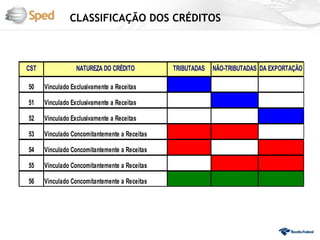 CLASSIFICAÇÃO DOS CRÉDITOS



CST               NATUREZA DO CRÉDITO          TRIBUTADAS   NÃO-TRIBUTADAS DA EXPORTAÇÃO

50    Vinculado Exclusivamente a Receitas

51    Vinculado Exclusivamente a Receitas

52    Vinculado Exclusivamente a Receitas

53    Vinculado Concomitantemente a Receitas

54    Vinculado Concomitantemente a Receitas

55    Vinculado Concomitantemente a Receitas

56    Vinculado Concomitantemente a Receitas
 