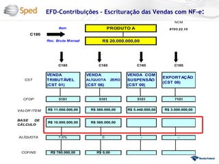 EFD-Contribuições – Escrituração das Vendas com NF-e:
                                                                               NCM

                   Item                       PRODUTO A                     8703.22.10
     C180
             Rec. Bruta M ensal           R$ 20.000.000,00




                   C185                 C185                 C185              C185


             VENDA                VENDA                 VENDA COM
                                                                          EXPORTAÇÃO
   CST       TRIBUTÁVEL           ALÍQUOTA       ZERO   SUSPENSÃO
                                                                          (CST 08)
             (CST 01)             (CST 06)              (CST 09)


  CFOP             5101                 5101                 5101              7101


VALOR ITEM   R$ 11.000.000,00       R$ 560.000,00       R$ 5.440.000,00   R$ 3.000.000,00


BASE   DE
             R$ 10.000.000,00       R$ 560.000,00
CÁLCULO


ALÍQUOTA           7,6%                   0                    -                 -



 COFINS        R$ 760.000,00           R$ 0,00
 