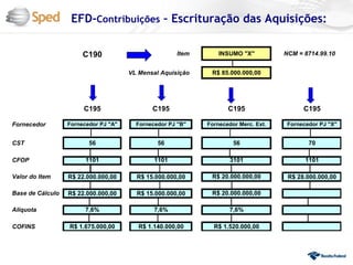 EFD-Contribuições – Escrituração das Aquisições:

                       C190                          Item       INSUMO "X"          NCM = 8714.99.10


                                      VL Mensal Aquisição    R$ 85.000.000,00




                       C195                  C195                  C195                   C195

Fornecedor        Fornecedor PJ "A"     Fornecedor PJ "B"   Fornecedor Merc. Ext.    Fornecedor PJ "X"


CST                      56                    56                    56                     70

CFOP                    1101                  1101                  3101                   1101

Valor do Item     R$ 22.000.000,00      R$ 15.000.000,00     R$ 20.000.000,00        R$ 28.000.000,00

Base de Cálculo   R$ 22.000.000,00      R$ 15.000.000,00     R$ 20.000.000,00

Alíquota                7,6%                  7,6%                  7,6%

COFINS            R$ 1.675.000,00        R$ 1.140.000,00      R$ 1.520.000,00
 