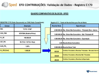 EFD CONTRIBUIÇÕES: Validação de Dados – Registro C170


                                            QUADRO COMPARATIVO DE BLOCOS - SPED



REGISTRO C170 (Visão Documento) ou C190 (Visão Consolidada)   Registro 0111 - Tabela de Receita Bruta para Fins de Rateio

        Campo                   Descrição                      Receita Bruta                           Especificação
REG                           "C170 / C190"
                                                                   2.500.000,00 Rec. Bruta Não-Cumulativa - Tributada Merc. Interno
COD_ITEM                 65747884 (Matéria-Prima)
                                                                   1.000.000,00 Rec. Bruta Não-Cumulativa - Não Tributada MI
VL_BC                           100.000,00
                                                                   1.500.000,00 Rec. Bruta Não-Cumulativa - Exportação
CST_PIS                   56 (Trib + N-Trib +Exp)
                                                                             0,00 Receita Bruta Cumulativa
ALIQ_PIS_                         1,65%
                                                                   5.000.000,00 Receita Bruta Total
VL_PIS (Cred)                    1.650,00                                        Créditos Vinculados a Receitas Tributadas - Mercado Interno
                                                                    825,00
                                                                                 Créditos Vinculados a Receitas Não Tributadas
                                                                    330,00
                                                                                 Créditos Vinculados a Receitas da Exportação
                                                                    495,00
 
