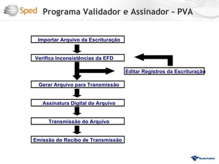 Programa Validador e Assinador - PVA


 Importar Arquivo da Escrituração


Verifica Inconsistências da EFD

                                    Editar Registros da Escrituração

 Gerar Arquivo para Transmissão


   Assinatura Digital do Arquivo


     Transmissão do Arquivo


Emissão do Recibo de Transmissão
 