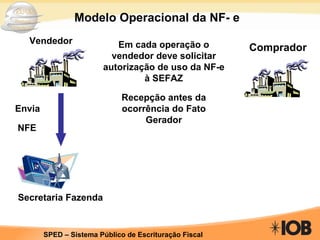 Modelo Operacional da NF- e Vendedor Comprador Em cada operação o vendedor deve solicitar autorização de uso da NF-e à SEFAZ Recepção antes da ocorrência do Fato Gerador Envia NFE Secretaria Fazenda 