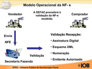 Vendedor Comprador A SEFAZ procederá à validação da NF-e recebida. Envia NFE Validação Recepção: Assinatura Digital Esquema XML Numeração Emitente Autorizado Validação Modelo Operacional da NF- e Secretaria Fazenda 