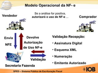 Vendedor Comprador Se a análise for positiva,  autorizará o uso de NF-e  ... Envia NFE Validação Recepção: Assinatura Digital Esquema XML Numeração Emitente Autorizado Validação Modelo Operacional da NF- e Secretaria Fazenda Devolve Autorização de Uso NF-e 