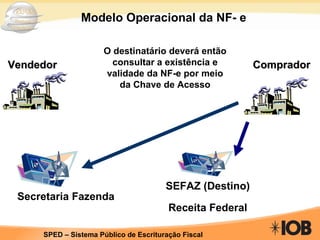 Vendedor Comprador O destinatário deverá então consultar a existência e validade da NF-e por meio da Chave de Acesso Modelo Operacional da NF- e Secretaria Fazenda SEFAZ (Destino) Receita Federal 