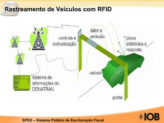 Rastreamento de Veículos com RFID 
