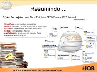 Resumindo ... 3 (três) Subprojetos:  Nota Fiscal Eletrônica, SPED Fiscal e SPED Contábil * Previsto no PAC Simplificar   as obrigações acessórias Integrar   os fiscos Federal, Estaduais e Municipais Facilitar  a identificação de ilícitos tributários Reduzir  sonegações e fraudes Aperfeiçoar   os processos de controle fiscal Aumentar  a Arrecadação LIXO 