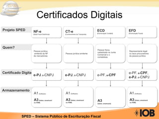 Certificados Digitais Projeto SPED  Quem?  Certificado Digital Armazenamento  NF-e ( Nota Fiscal Eletrônica ) Pessoa jurídica emitente da NF de mercadorias e-PJ ,  e- CNPJ A1   (Software) A3   ( token, smartcard ou HSM) CT-e ( Conhecimento de Transporte ) Pessoa jurídica emitente e-PJ , e- CNPJ A1   (Software) A3   ( token, smartcard ou HSM) ECD ( Escrituração Contábil ) Pessoa física,  cadastrada na Junta Comercial e o  contabilista e-PF ,  e- CPF A3   ( token, smartcard) EFD ( Escrituração Fiscal ) Representante legal ou seus procuradores da pessoa jurídica e-PF ,  e- CPF ,  e-PJ , e- CNPJ A1   (Software) A3   ( token, smartcard ou HSM) 