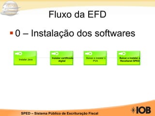 Fluxo da EFD 0 – Instalação dos softwares 