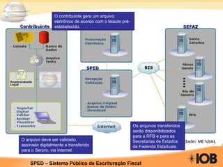 O contribuinte gera um arquivo eletrônico de acordo com o leiaute pré-estabelecido. O arquivo deve ser validado, assinado digitalmente e transferido para o Serpro, via internet.  Os arquivos transferidos serão disponibilizados para a RFB e para as Secretarias de Estados de Fazenda Estaduais. 